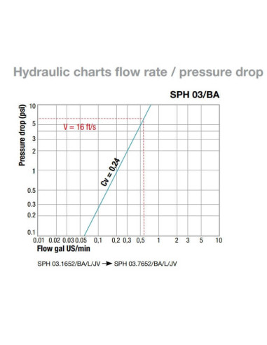 Conector rapido hembra Stäubli UNF (dash 3) para liquido frenos (EPDM)